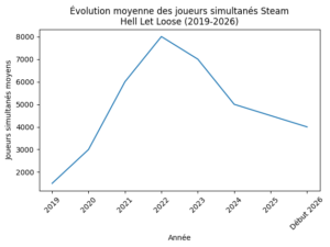 📊 Évolution du nombre de joueurs sur Hell Let Loose (2019–2026) 1000007003